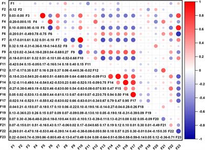 Establishment of a quality evaluation system of sweet potato starch using multivariate statistics